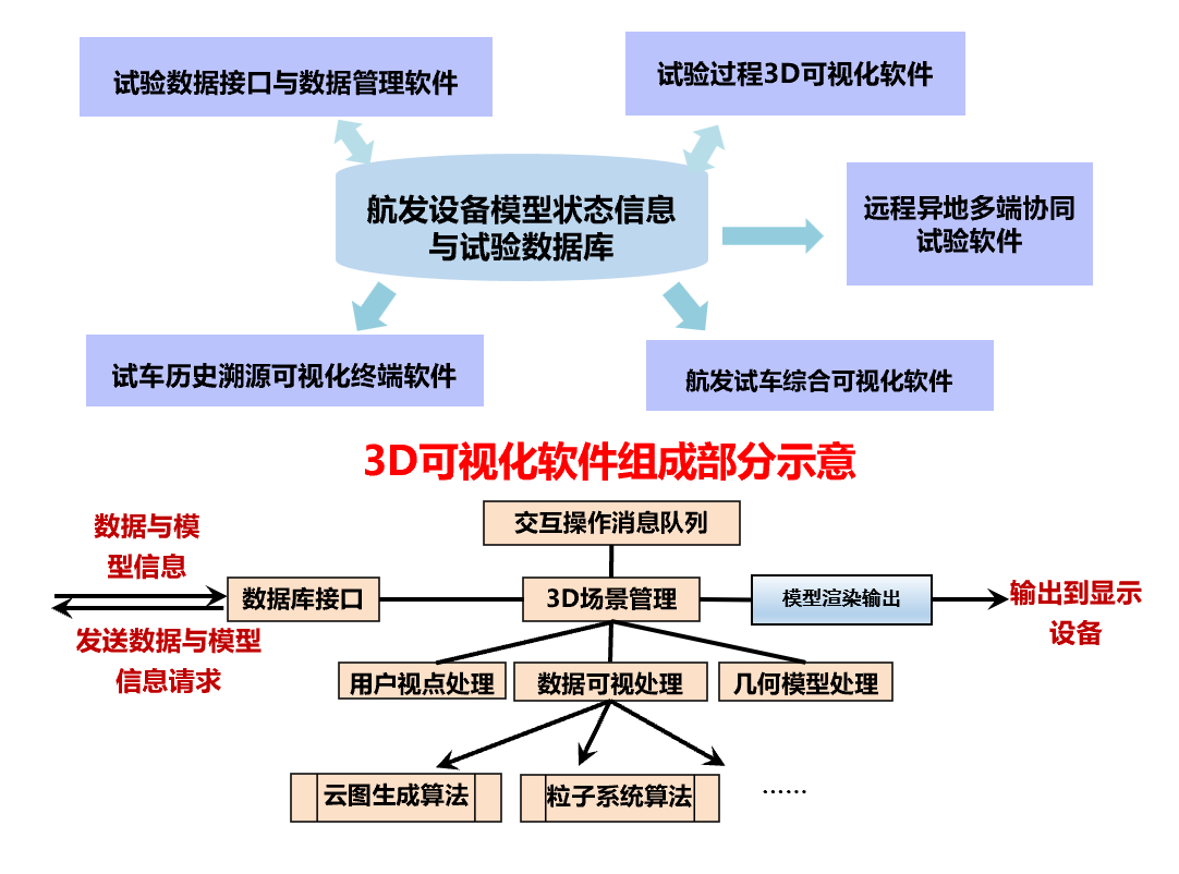 航爆发产系统数字孪生建模
